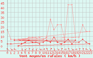 Courbe de la force du vent pour Andeer