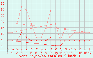 Courbe de la force du vent pour Urussanga