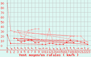 Courbe de la force du vent pour Bouveret