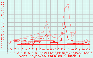 Courbe de la force du vent pour Bad Kissingen
