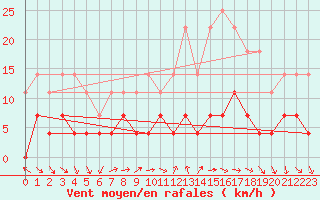 Courbe de la force du vent pour Hoydalsmo Ii