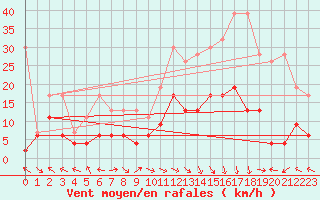 Courbe de la force du vent pour Bad Ragaz