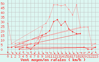 Courbe de la force du vent pour Glarus