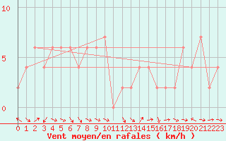 Courbe de la force du vent pour Altnaharra