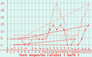 Courbe de la force du vent pour Postojna