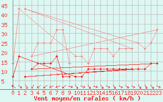 Courbe de la force du vent pour Munte (Be)