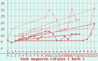 Courbe de la force du vent pour Grenoble/St-Etienne-St-Geoirs (38)