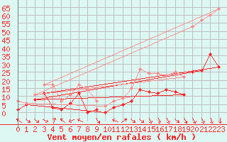 Courbe de la force du vent pour Orange (84)