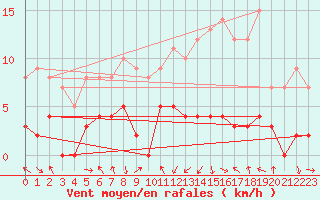 Courbe de la force du vent pour Bagnres-de-Luchon (31)