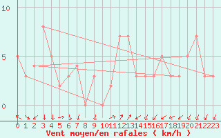 Courbe de la force du vent pour le bateau MERFR09