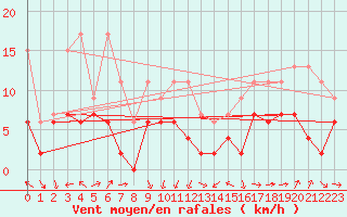 Courbe de la force du vent pour Gttingen