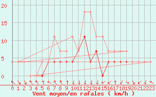 Courbe de la force du vent pour Petrosani