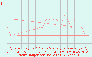 Courbe de la force du vent pour Teruel