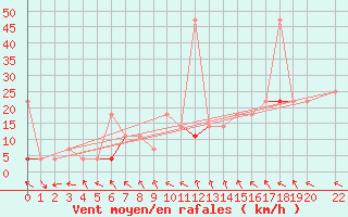 Courbe de la force du vent pour Evenstad-Overenget