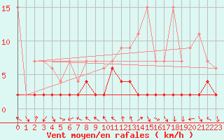 Courbe de la force du vent pour Bergn / Latsch