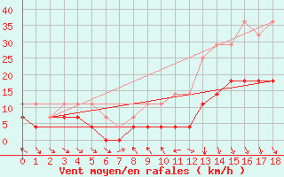 Courbe de la force du vent pour Lagunas de Somoza