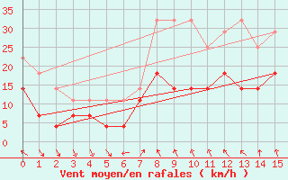 Courbe de la force du vent pour Roros