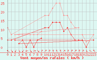 Courbe de la force du vent pour Motril