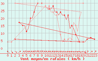 Courbe de la force du vent pour Isle Of Man / Ronaldsway Airport