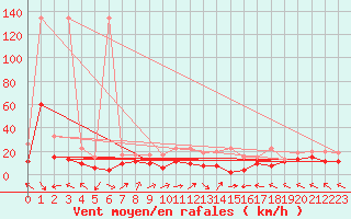 Courbe de la force du vent pour Salen-Reutenen