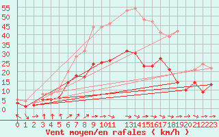 Courbe de la force du vent pour Feuchtwangen-Heilbronn