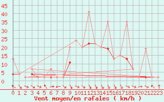 Courbe de la force du vent pour Glarus