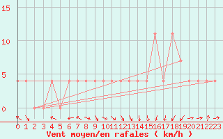 Courbe de la force du vent pour Feldkirch