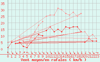 Courbe de la force du vent pour Doberlug-Kirchhain