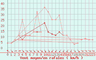 Courbe de la force du vent pour Sopron