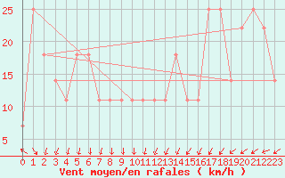 Courbe de la force du vent pour Patscherkofel