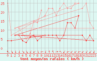 Courbe de la force du vent pour Meiningen