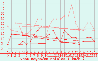 Courbe de la force du vent pour Sylarna