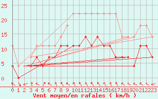 Courbe de la force du vent pour Latnivaara