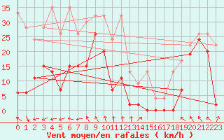 Courbe de la force du vent pour Jungfraujoch (Sw)