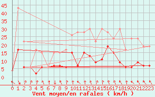 Courbe de la force du vent pour Vaduz