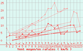 Courbe de la force du vent pour Ble / Mulhouse (68)