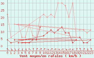 Courbe de la force du vent pour Berne Liebefeld (Sw)
