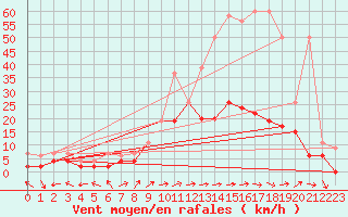 Courbe de la force du vent pour Leibstadt