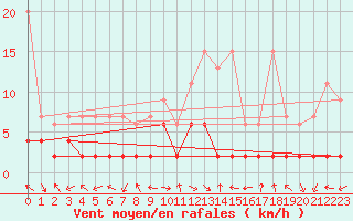 Courbe de la force du vent pour Buffalora