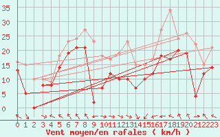 Courbe de la force du vent pour Cap Corse (2B)