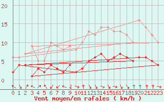 Courbe de la force du vent pour Wernigerode