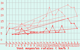 Courbe de la force du vent pour Toussus-le-Noble (78)