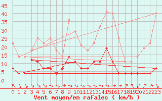 Courbe de la force du vent pour La Molina