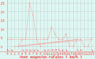 Courbe de la force du vent pour Mariapfarr