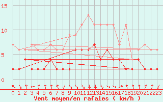 Courbe de la force du vent pour Mosen