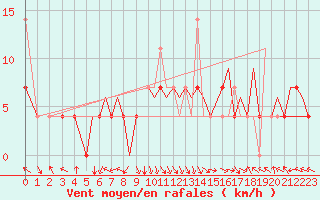 Courbe de la force du vent pour Mo I Rana / Rossvoll