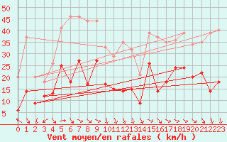 Courbe de la force du vent pour Villacoublay (78)