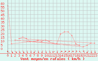 Courbe de la force du vent pour Grazzanise