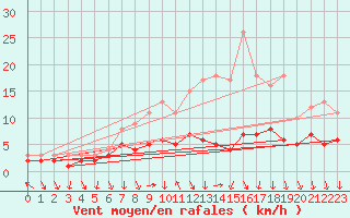 Courbe de la force du vent pour Ahaus