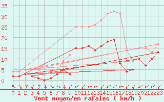 Courbe de la force du vent pour Leutkirch-Herlazhofen
